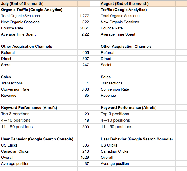 Vancouver SEO Benchmark Report
